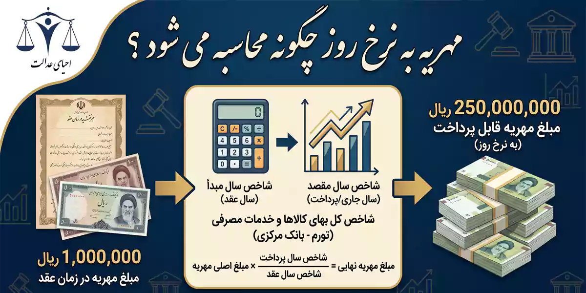 مهریه به نرخ روز چگونه محاسبه می شود ؟